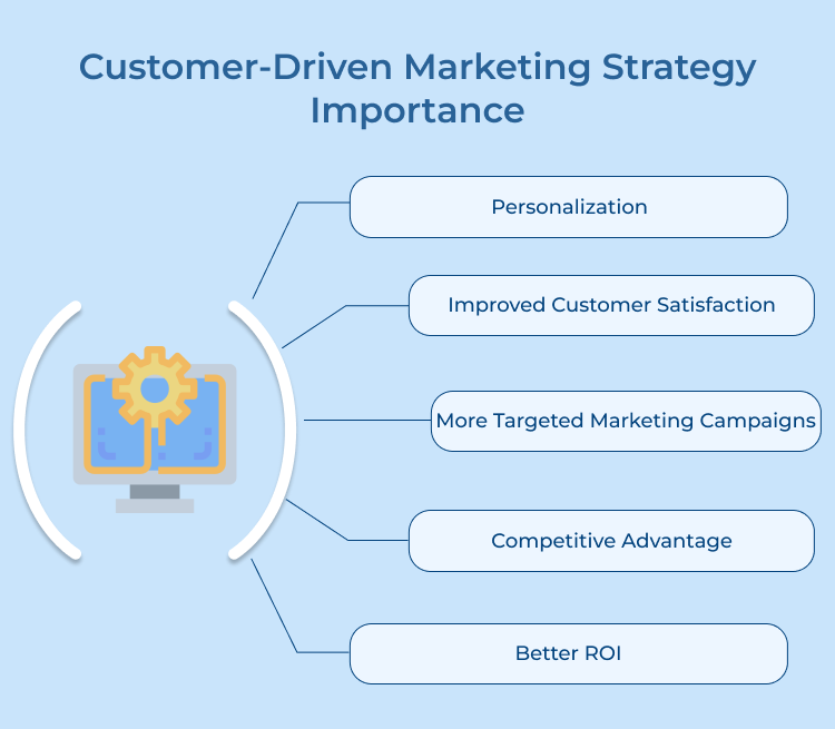 Customer-Driven Marketing Strategy Importance