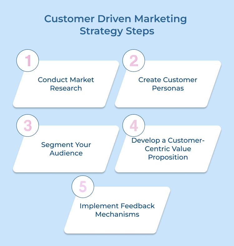 Customer Driven Marketing Strategy Steps