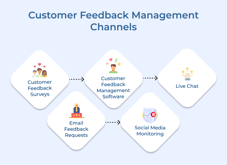 Customer Feedback Management Channels