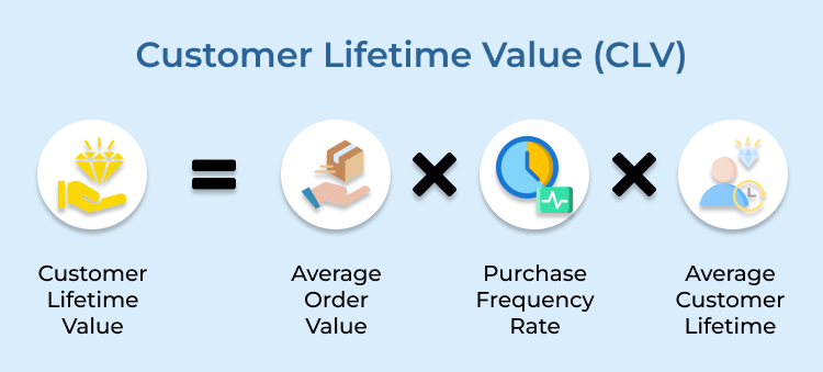 Customer Lifetime Value (CLV) 