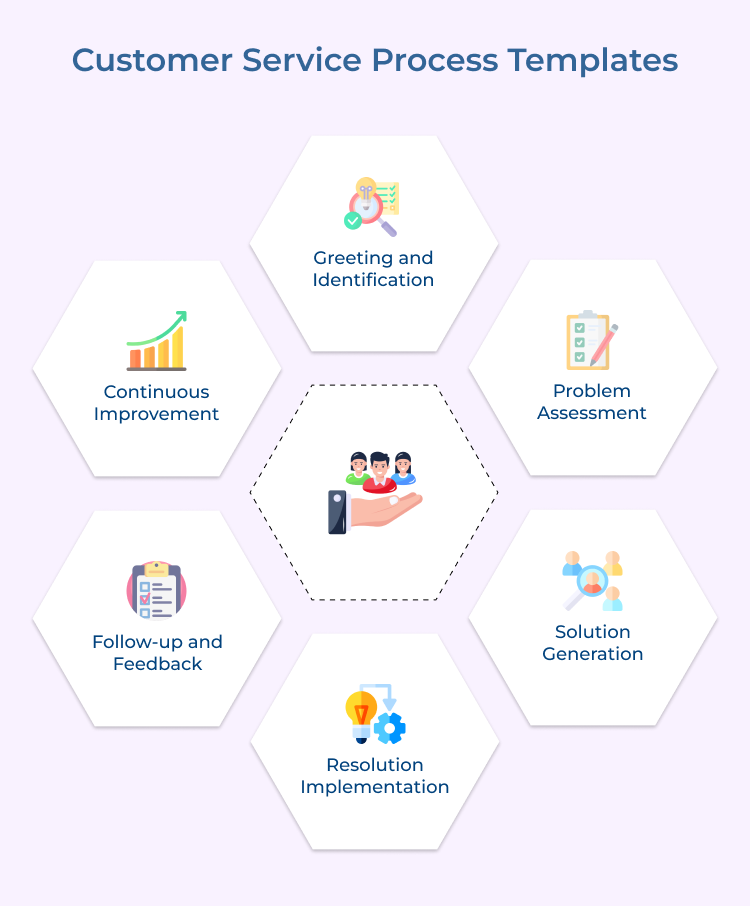 Customer Service Process Templates