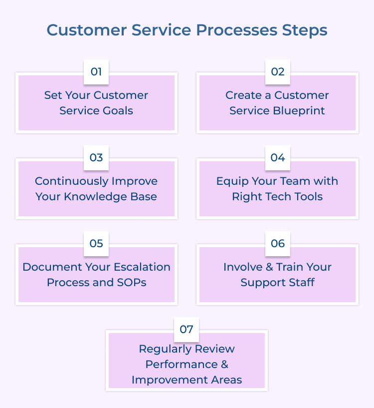 Customer Service Processes Steps