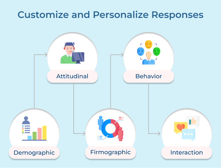 Customize and Personalize Responses