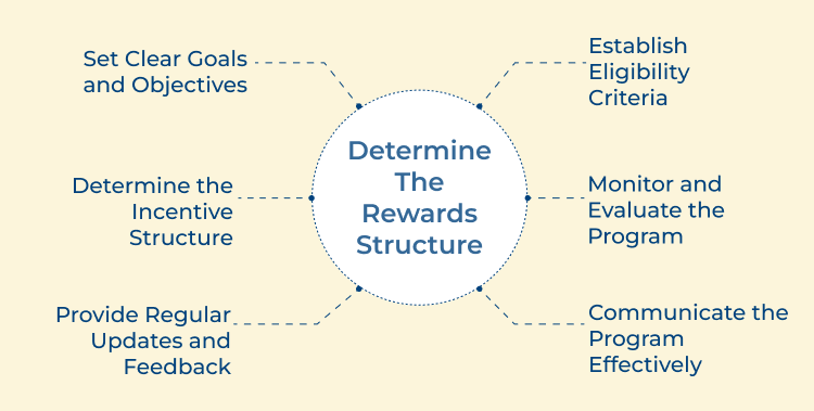 Rewards Structure