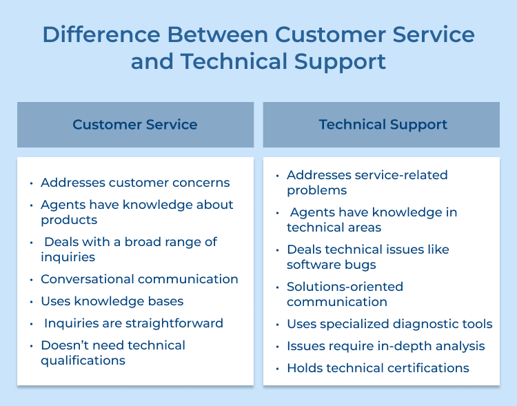 Customer Service and Technical Support