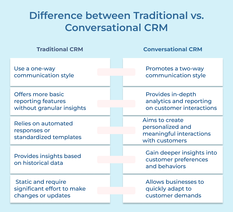 Traditional vs. Conversational CRM