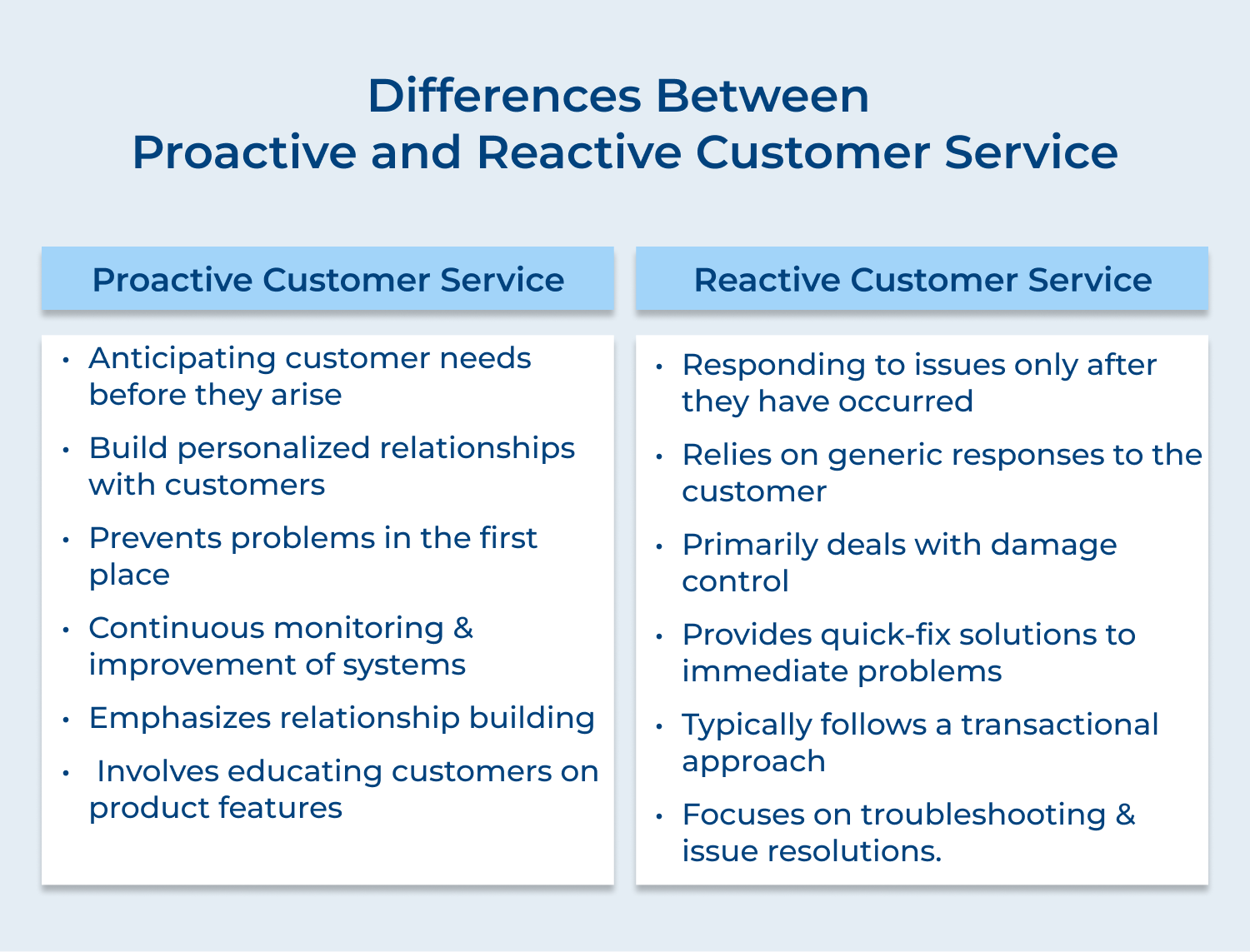 Differences between proactive and reactive customer service