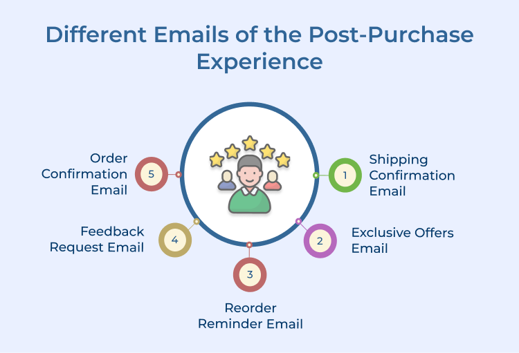 Post-Purchase Experience Different Emails 