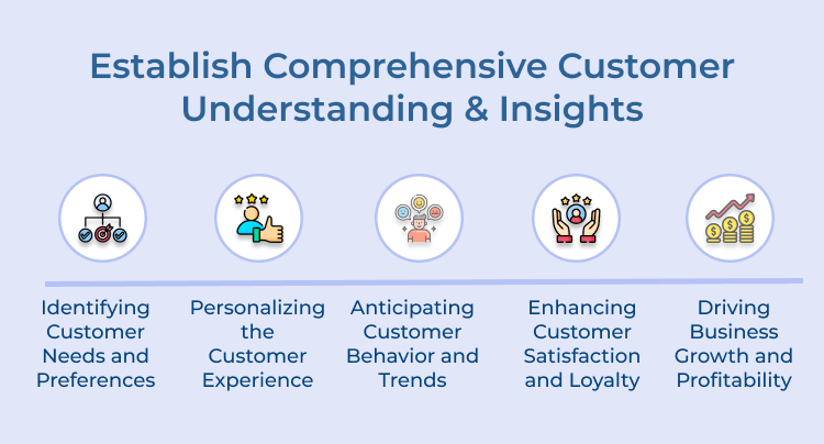 Establish Comprehensive Customer Understanding & Insights