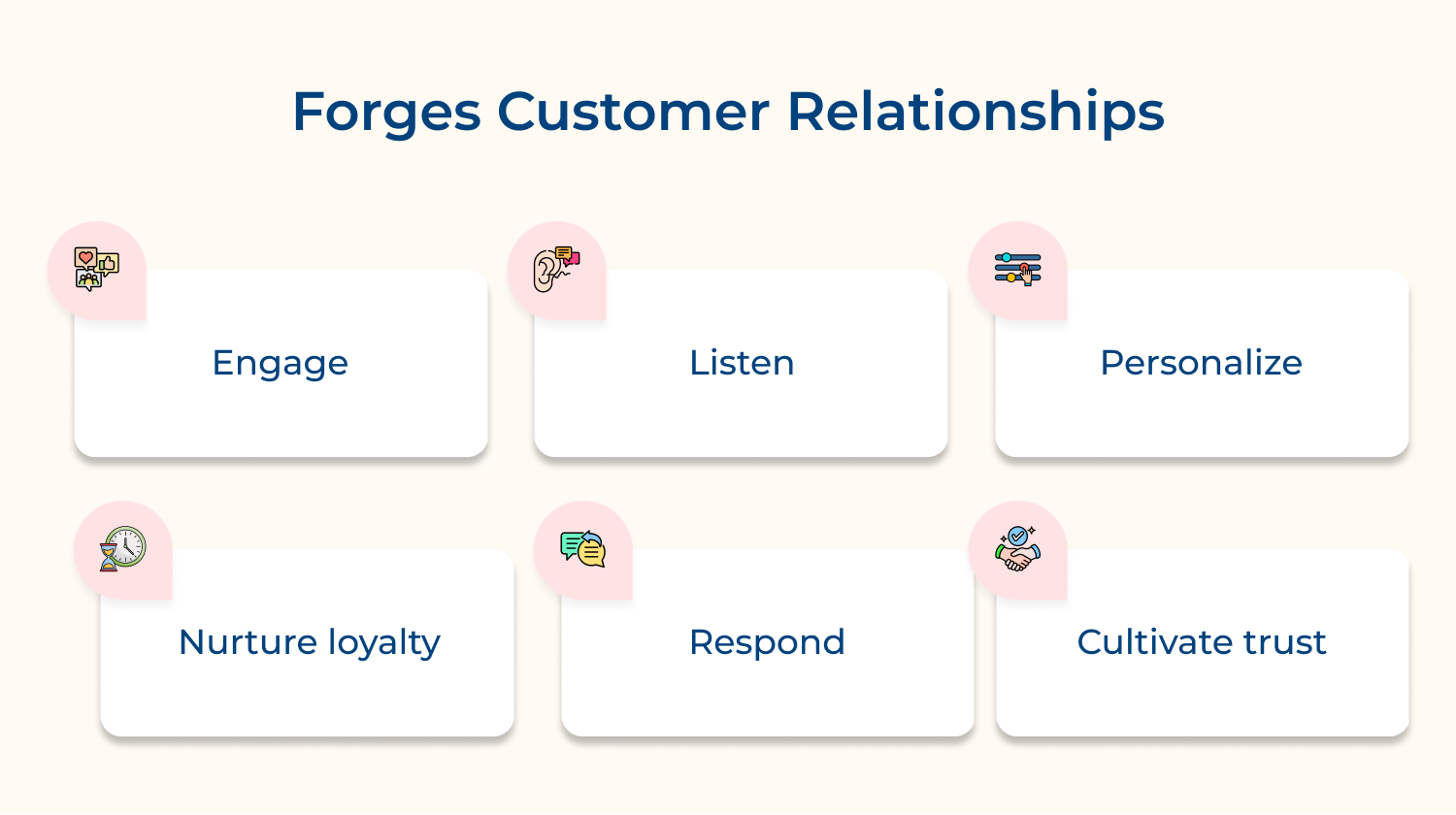 Forges Customer Relationships