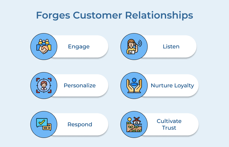 Forges Customer Relationships