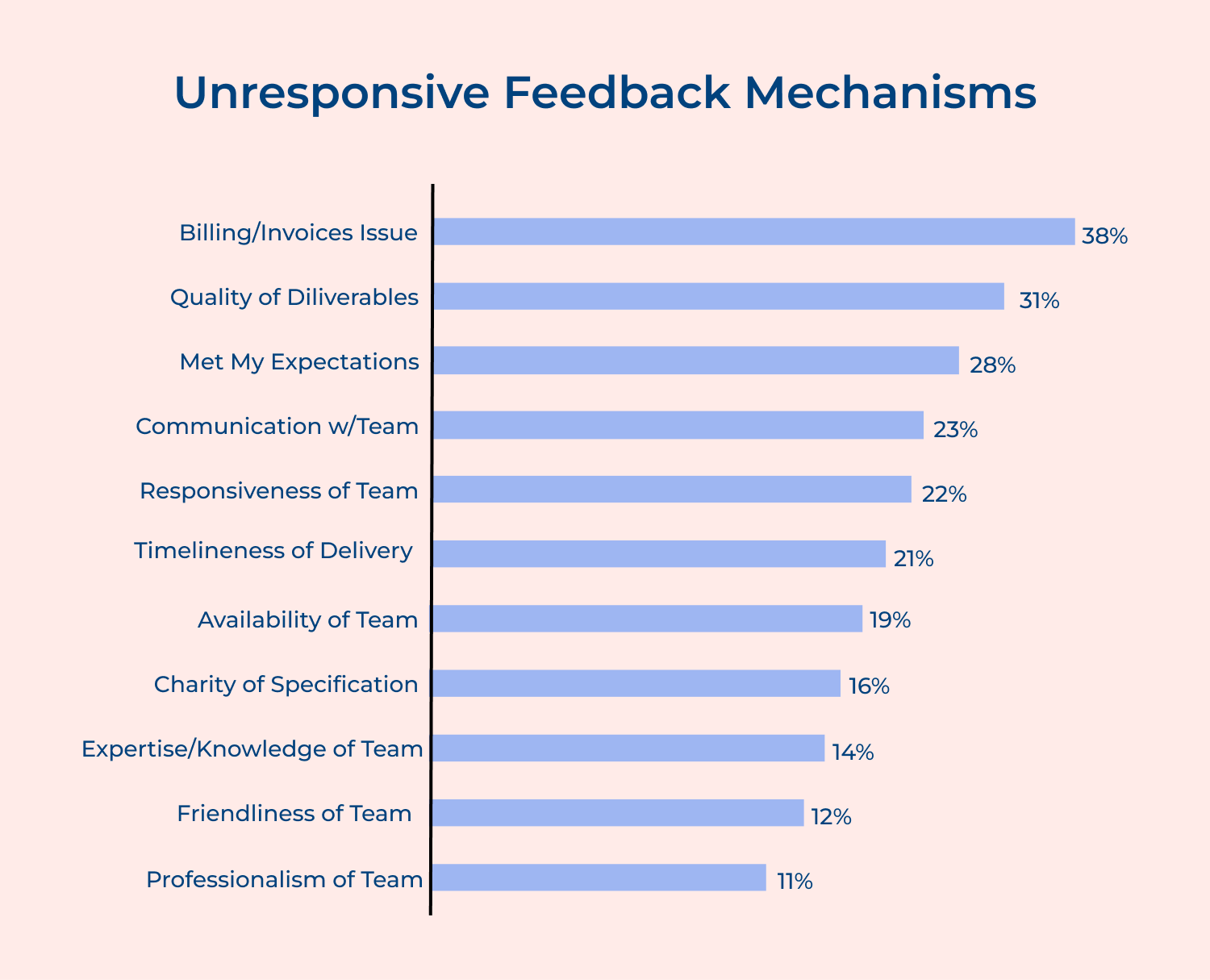 Unresponsive feedback mechanisms