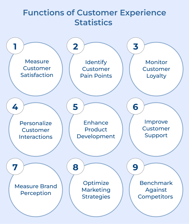 Customer Experience Statistics Functions