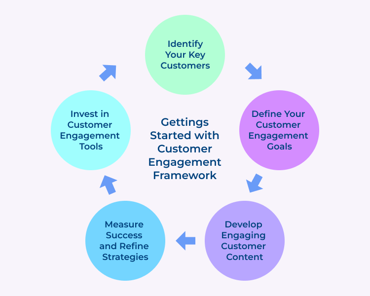 Getting Started with Customer Engagement Framework