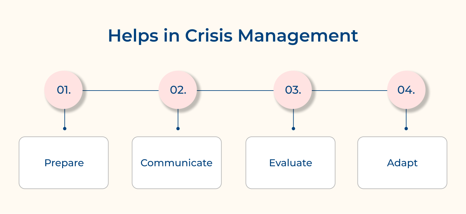 Helps in Crisis Management