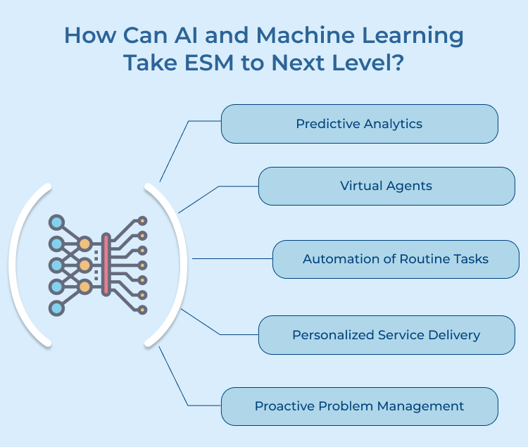 Take ESM to Next Level by AI and Machine Learning