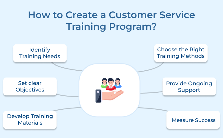 Create Customer Service Training Program