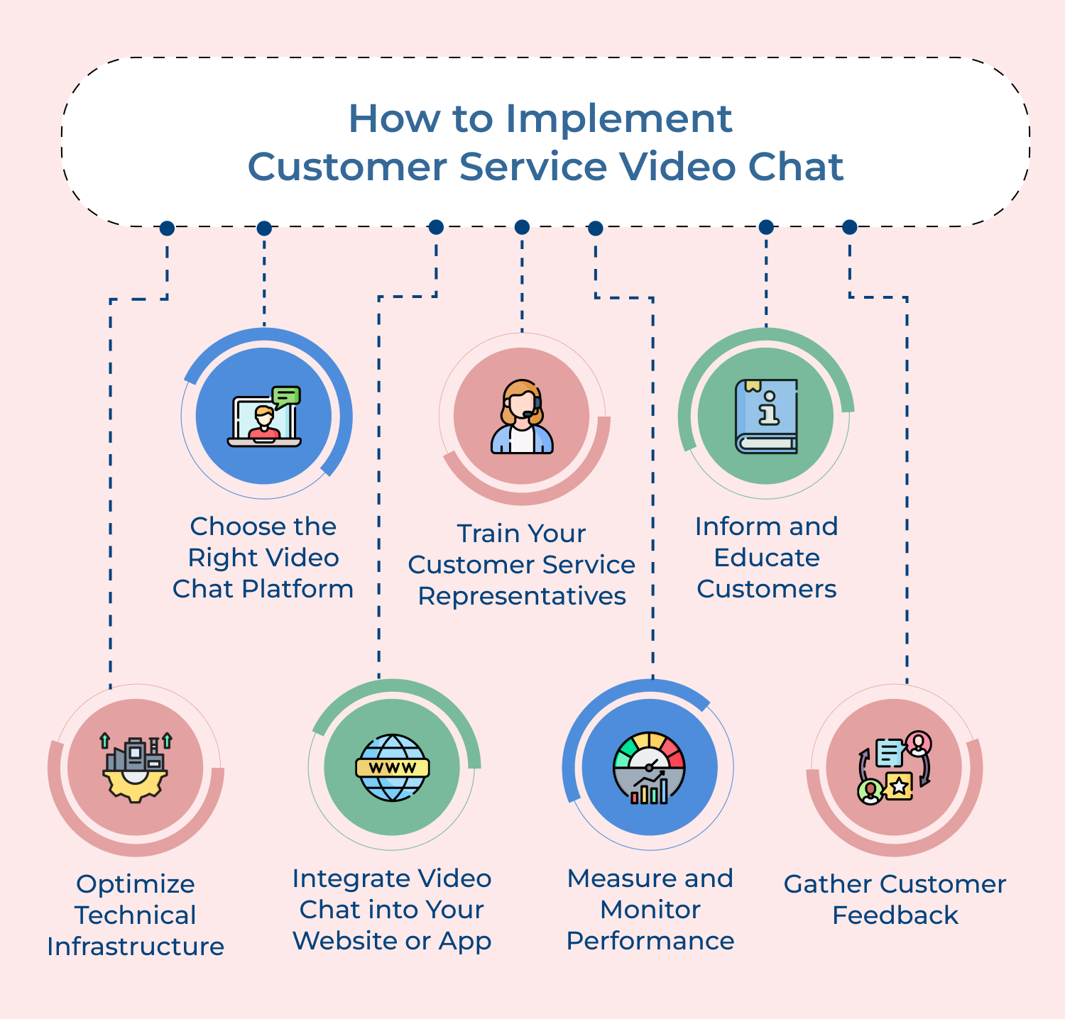 How to implement customer service video chat