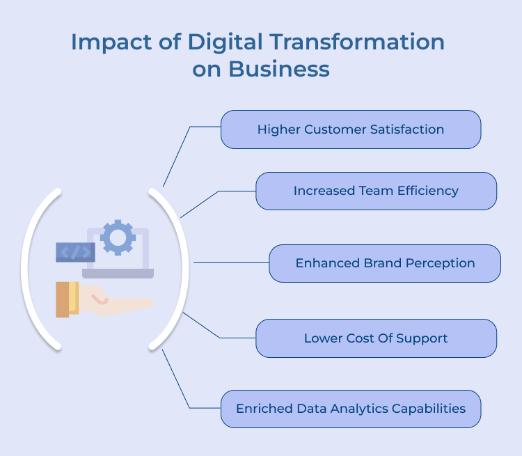 Digital Transformation on Business Impacts