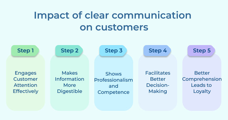 Clear Communication on Customers Impact