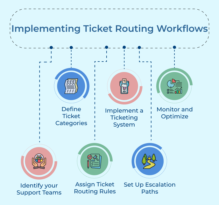 Implementing Ticket Routing Workflows