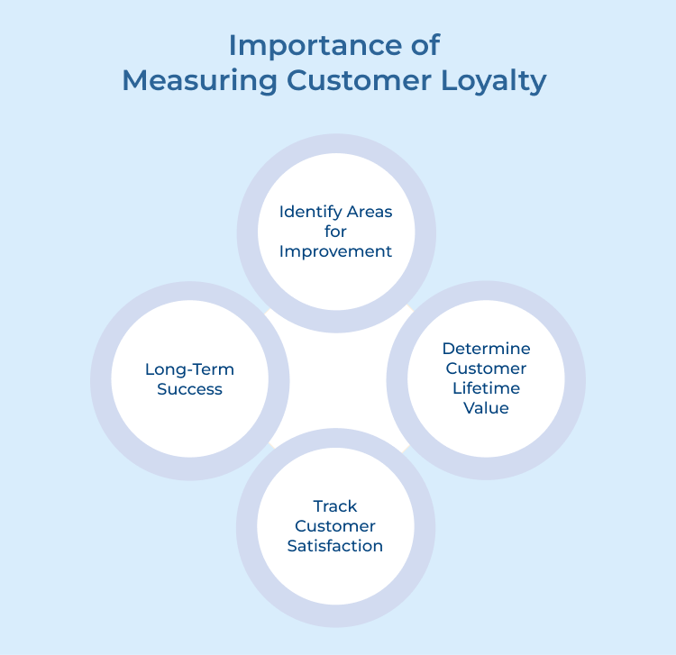 Measuring Customer Loyalty Importance