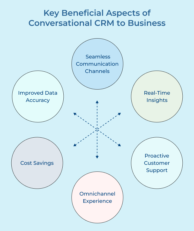 Conversational CRM Key Benefits