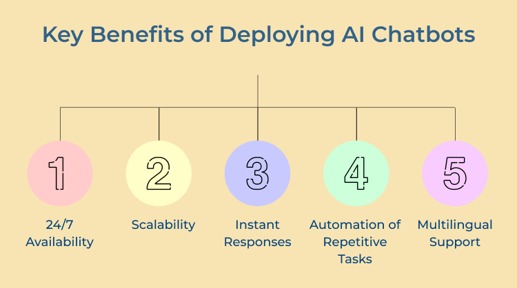 Deploying AI Chatbots Key Benefits 