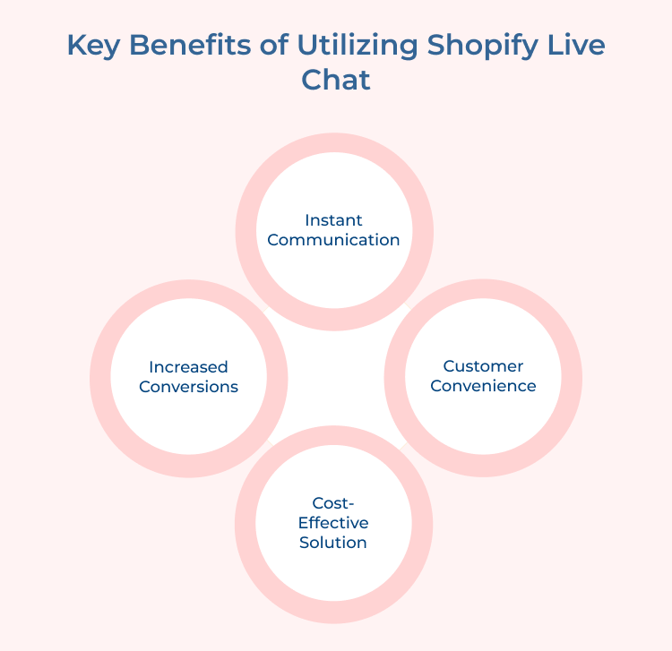 Shopify Live Chat Key Benefits