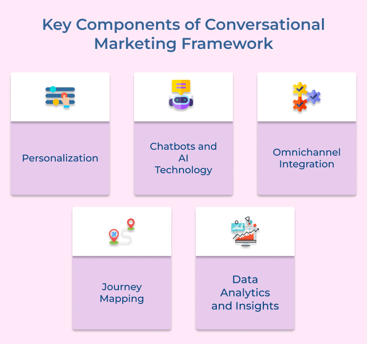 Conversational Marketing Framework