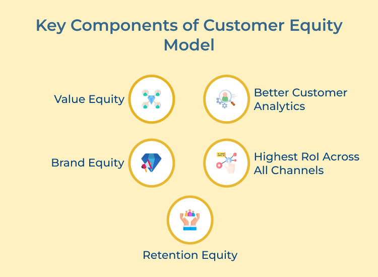 Customer Equity Model Components 