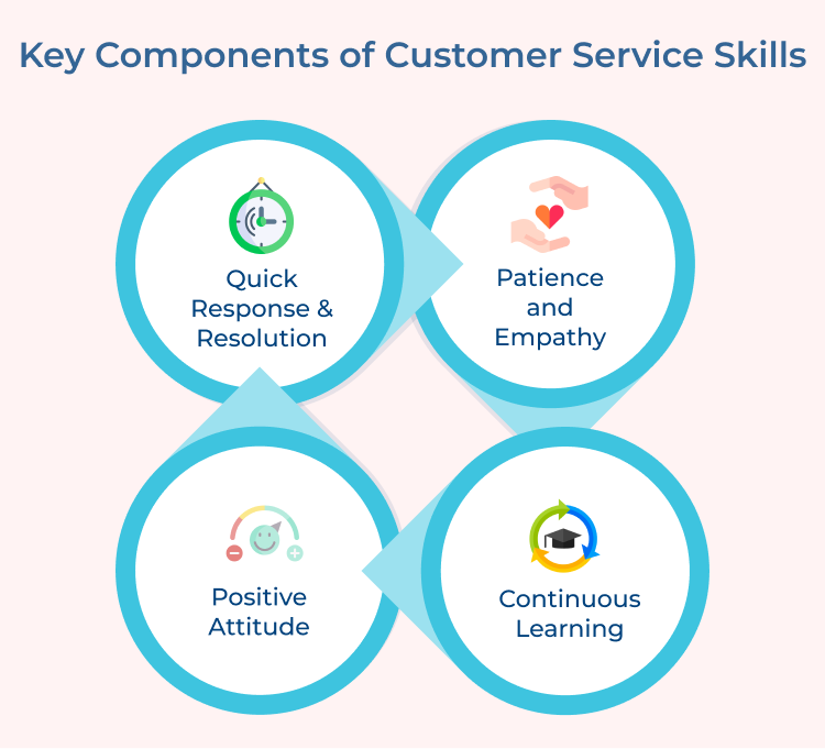 Customer Service Skills Components