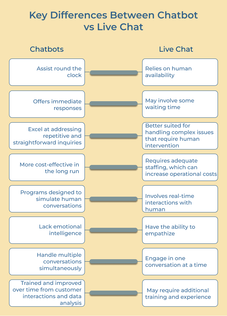 Chatbot vs Live Chat