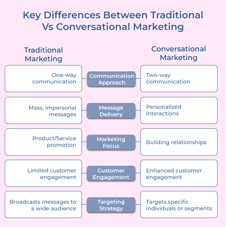 Traditional Vs Conversational Marketing