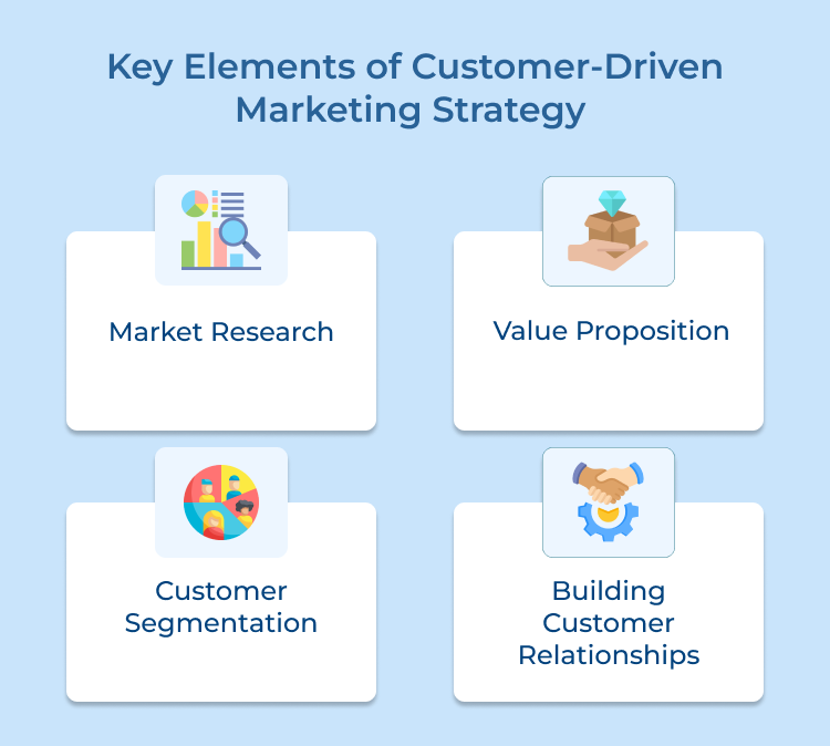 Customer-Driven Marketing Strategy Elements