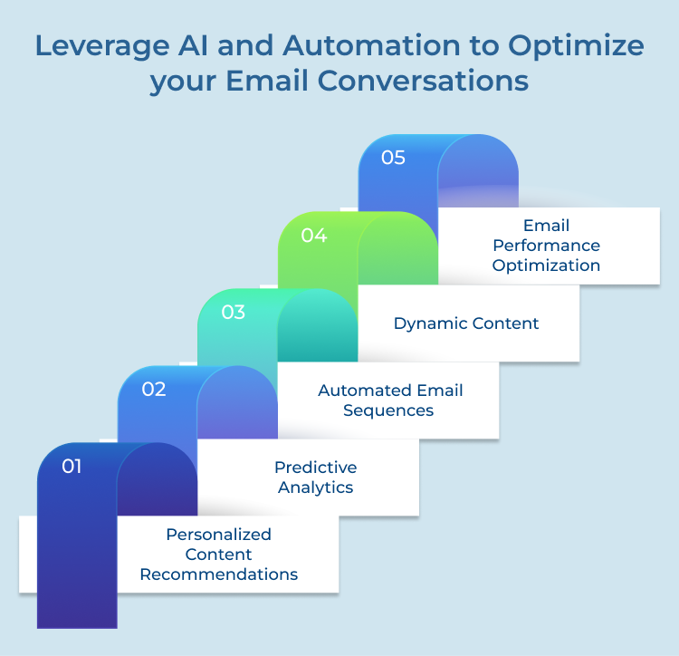 Optimize Email Conversations through AI and Automation