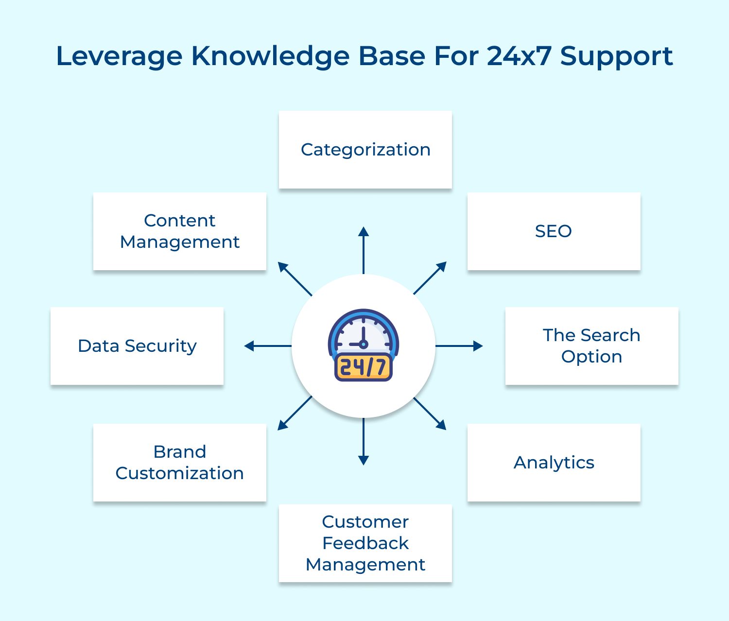 Leverage knowledge base for 24x7 support