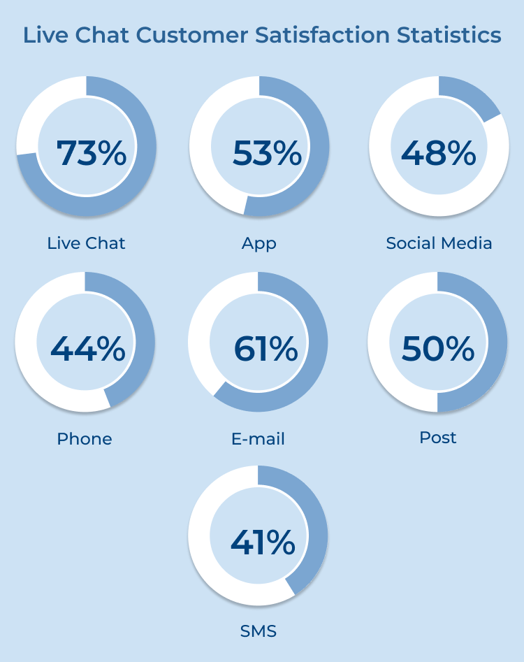 Live Chat Customer Satisfaction Statistics