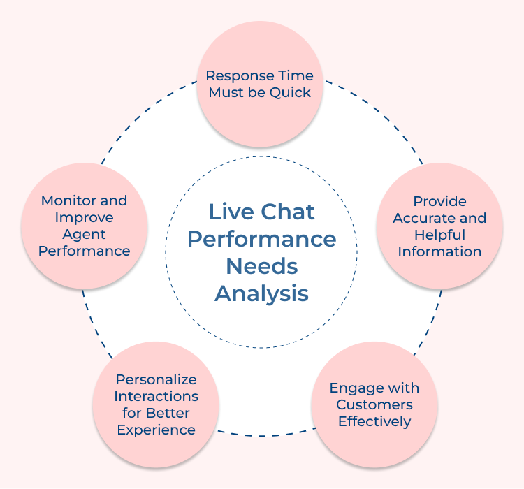 Live Chat Performance Needs Analysis