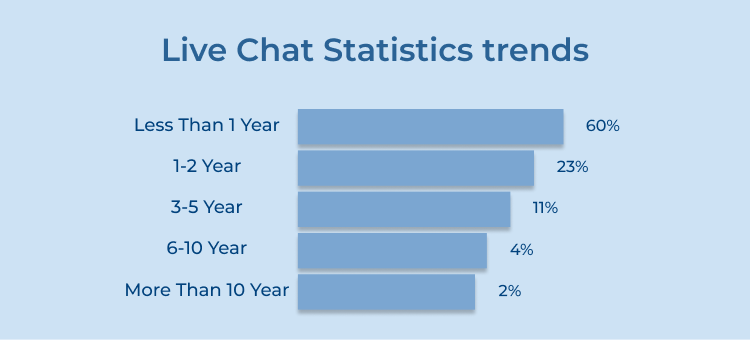 Live Chat Statistics trends