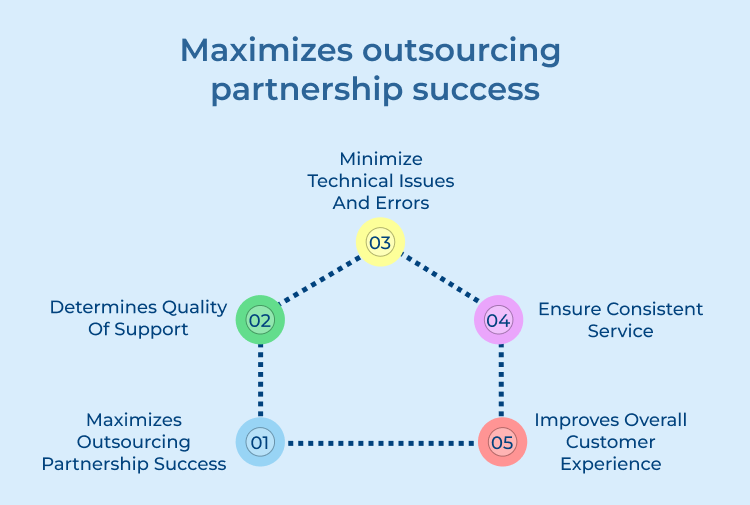 Maximizes outsourcing partnership success