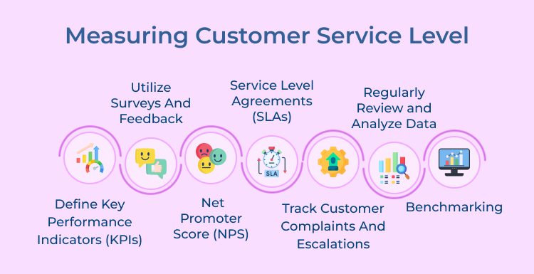 Measuring Customer Service Level