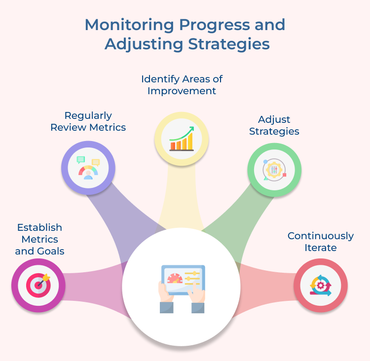 Monitoring Progress and Adjusting Strategies