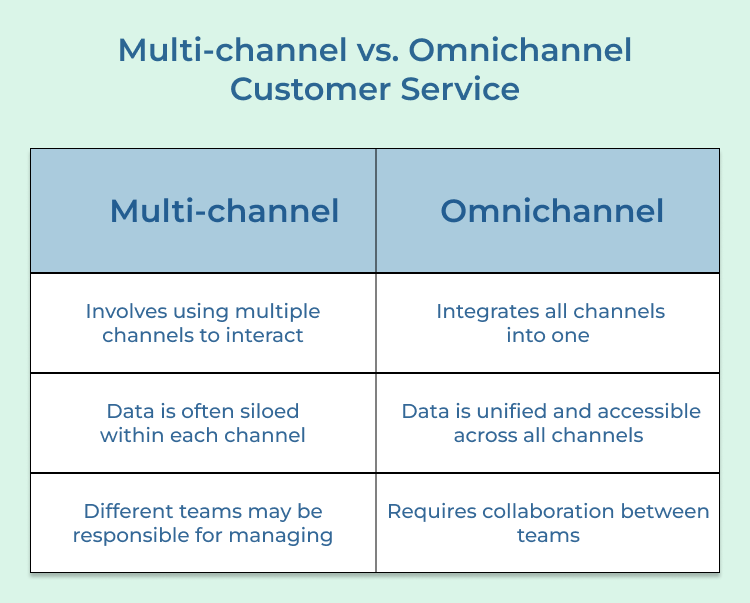 Multi-channel vs. Omnichannel Customer Service