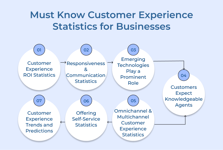 Customer Experience Statistics for Businesses