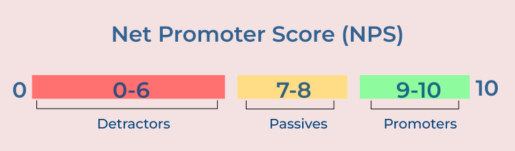 Net Promoter Score (NPS)