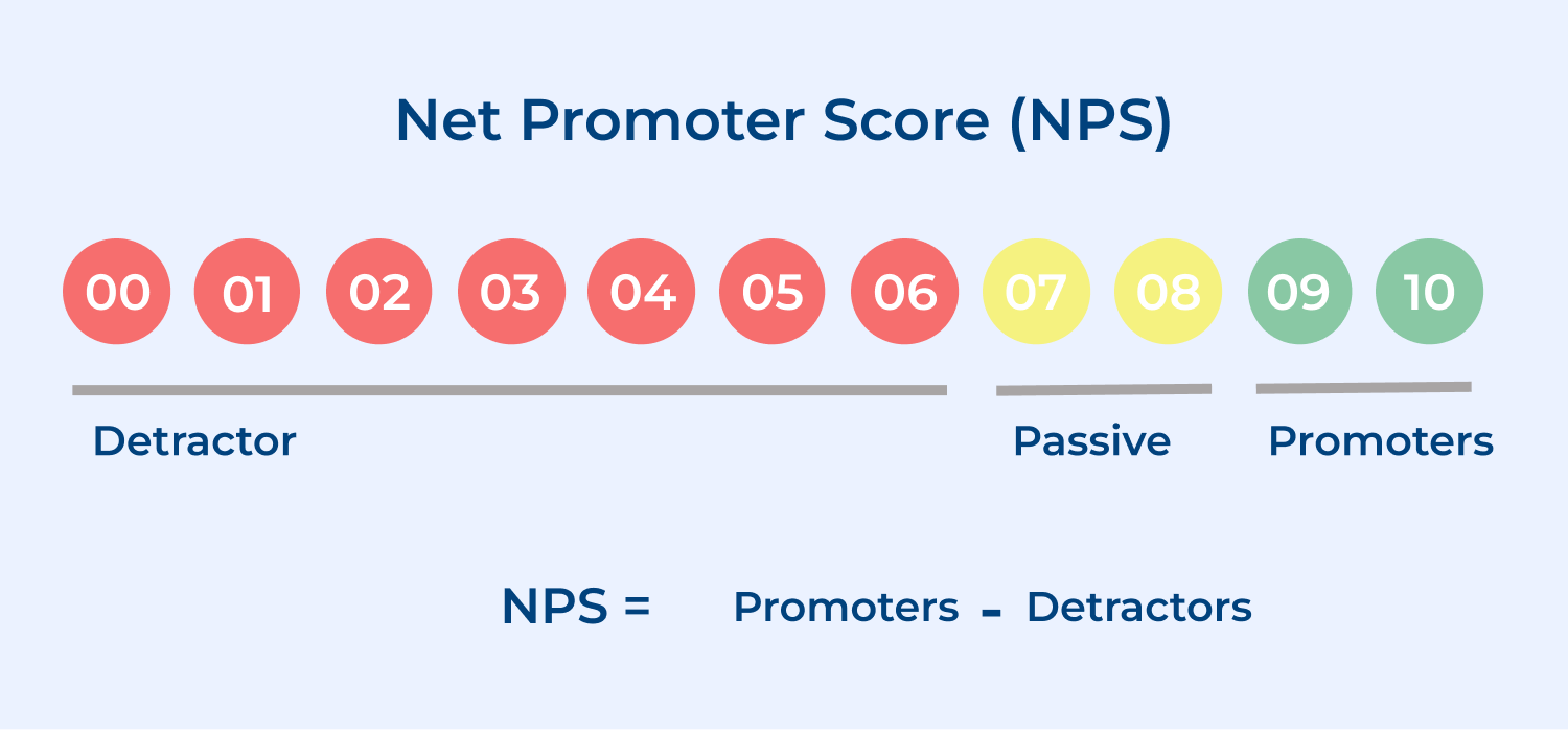 Net Promoter Score (NPS)