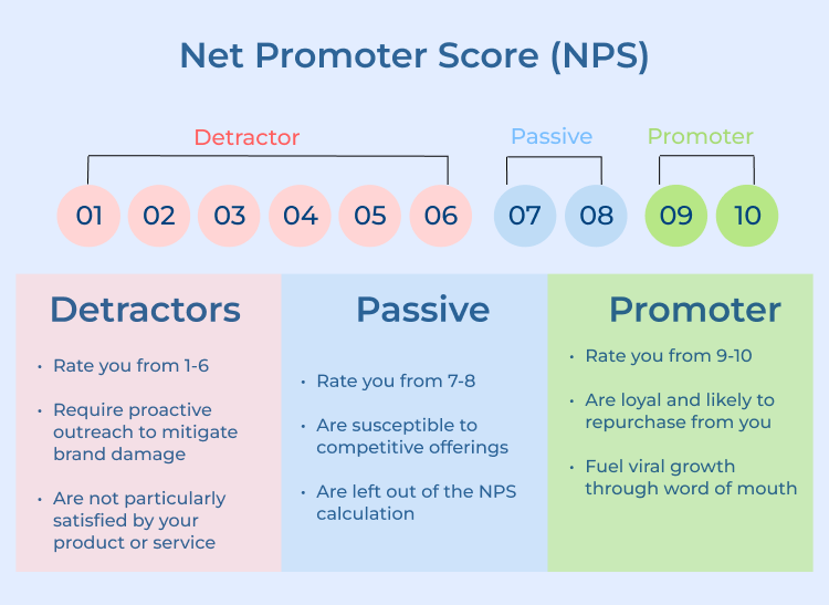 Net Promoter Score (NPS)