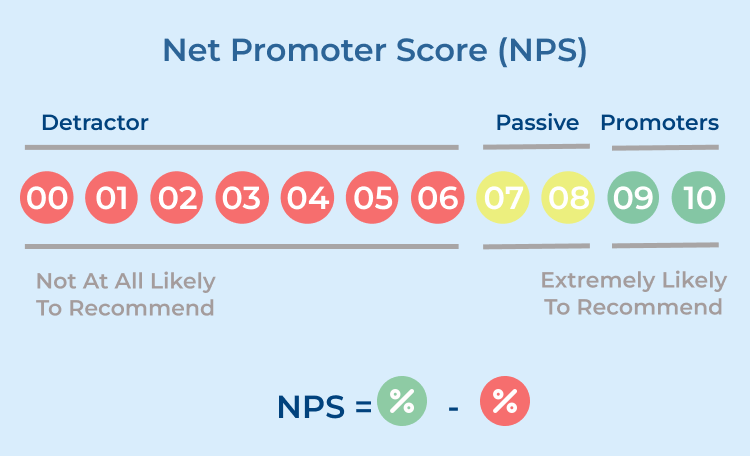 Net Promoter Score (NPS)