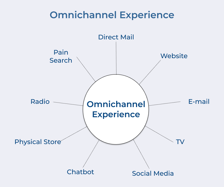 Omnichannel Experience